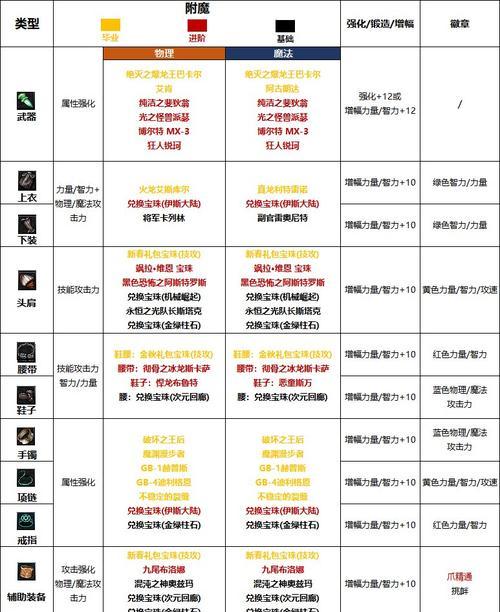 地下城特性属性选择技巧及常见问题？
